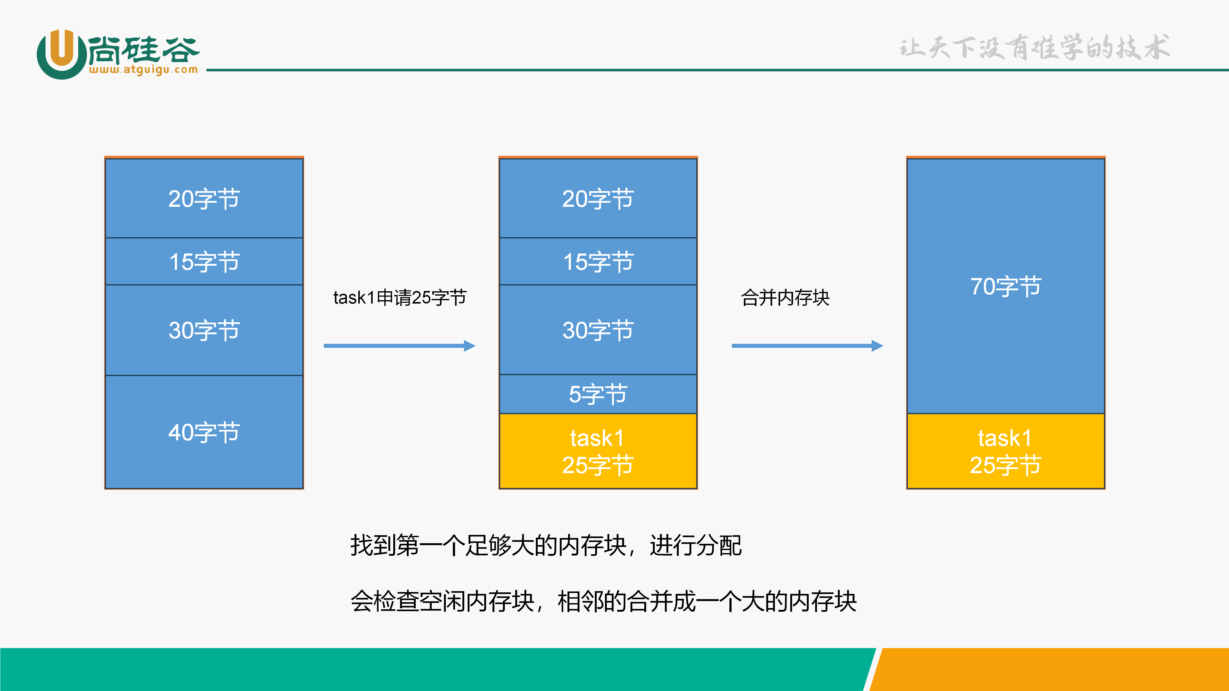 Heap 算法对比