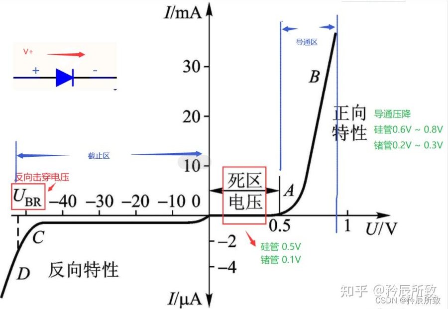 二极管伏安特性曲线