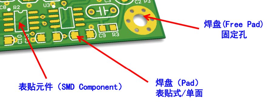 焊盘类型对比