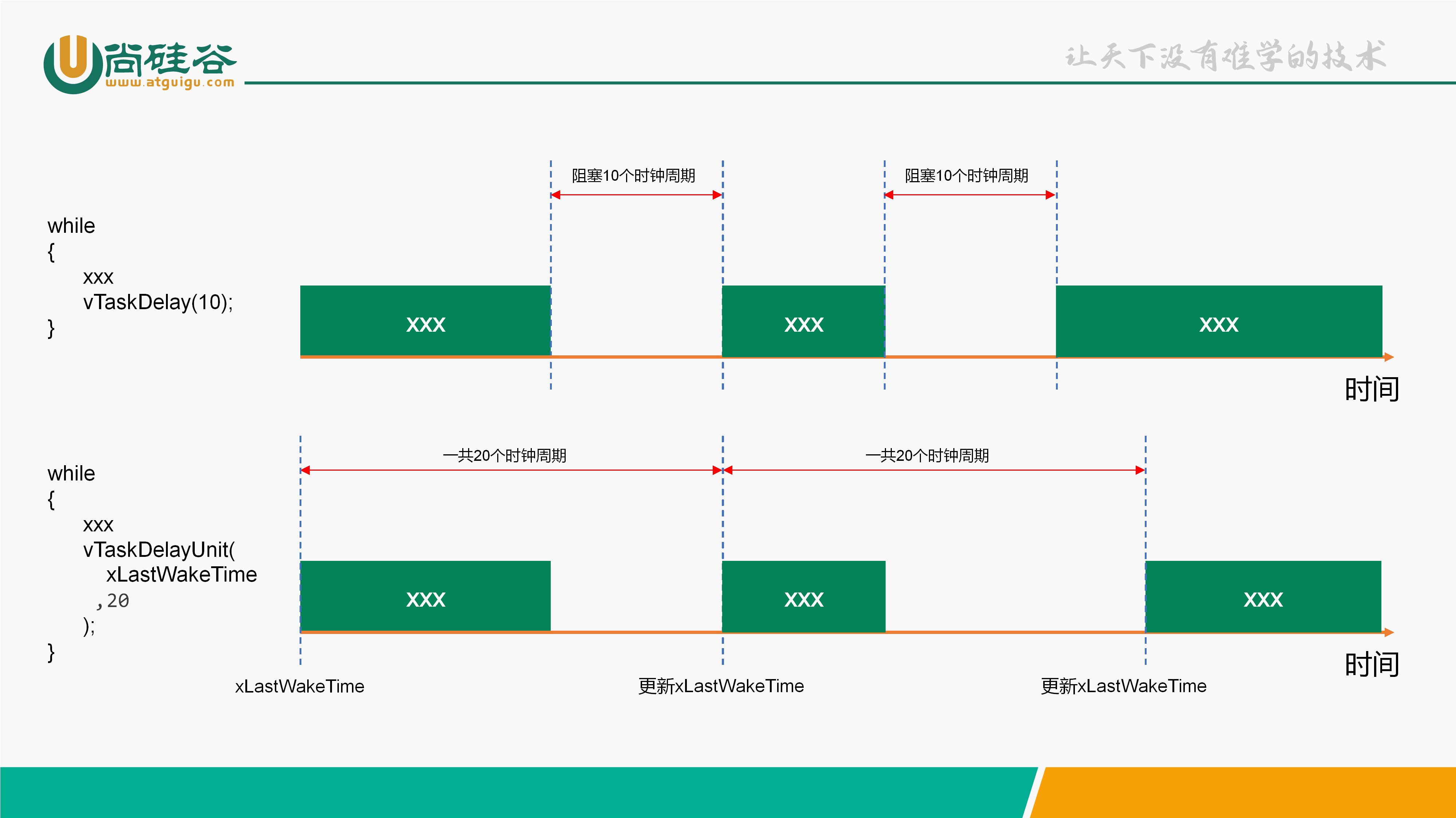 Relative vs absolute delay