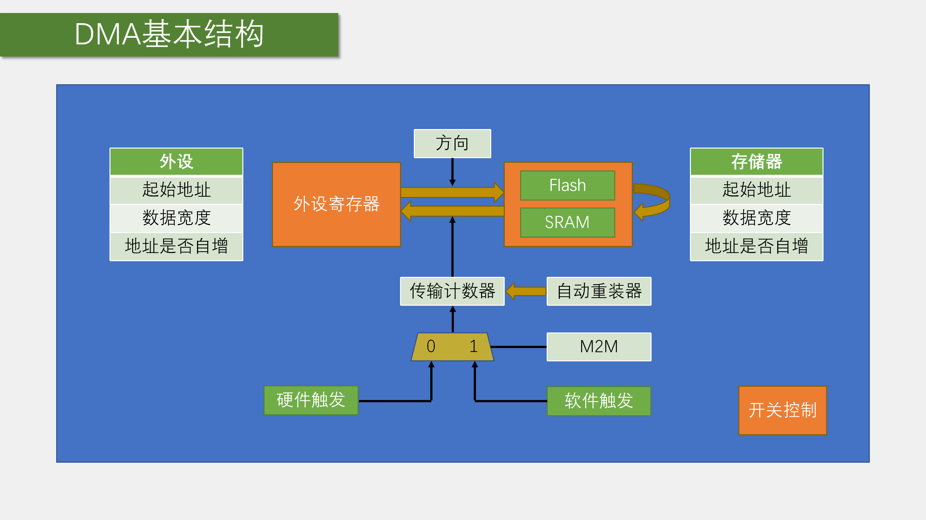 DMA 内部结构