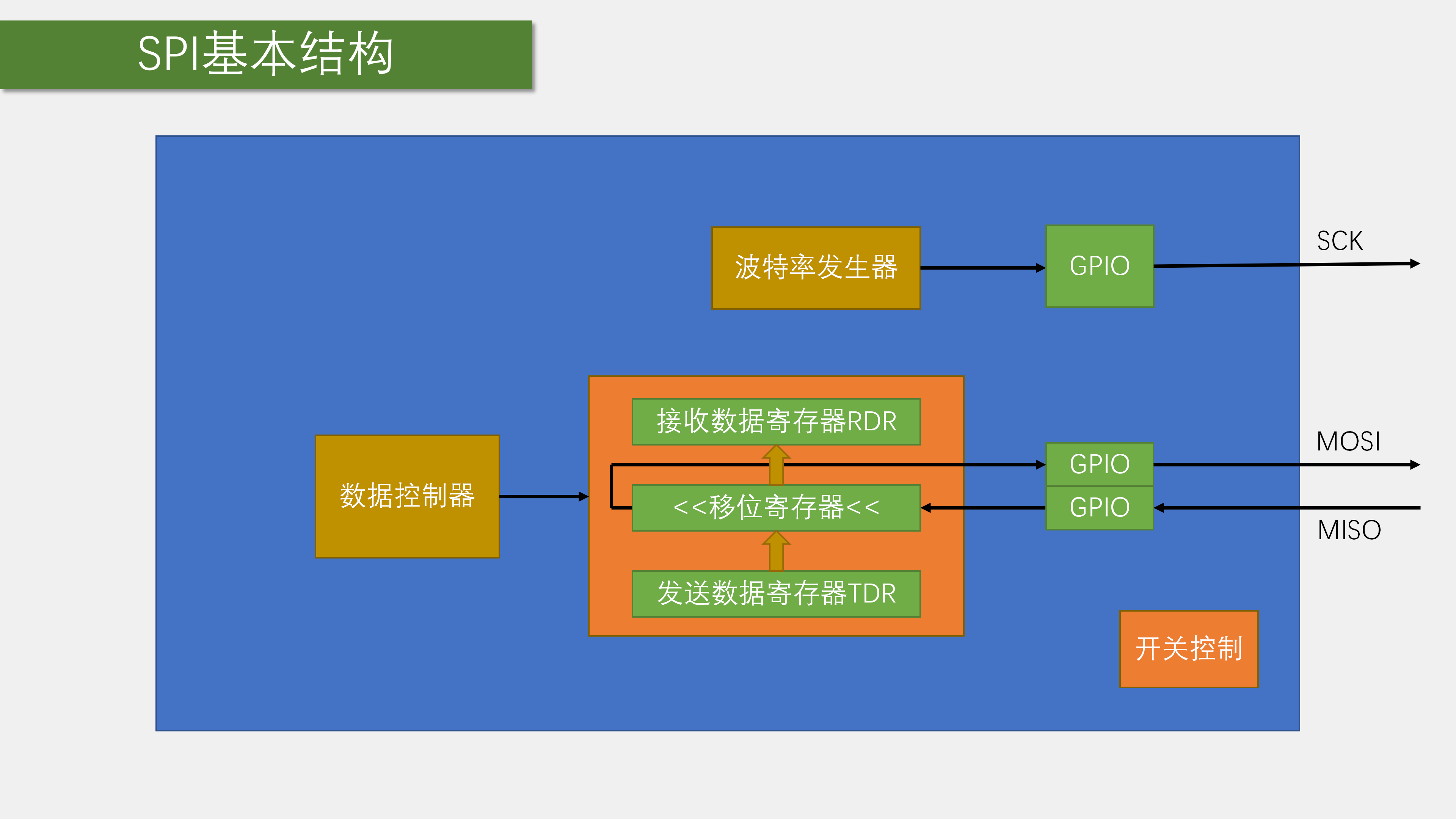 STM32 SPI 内部结构