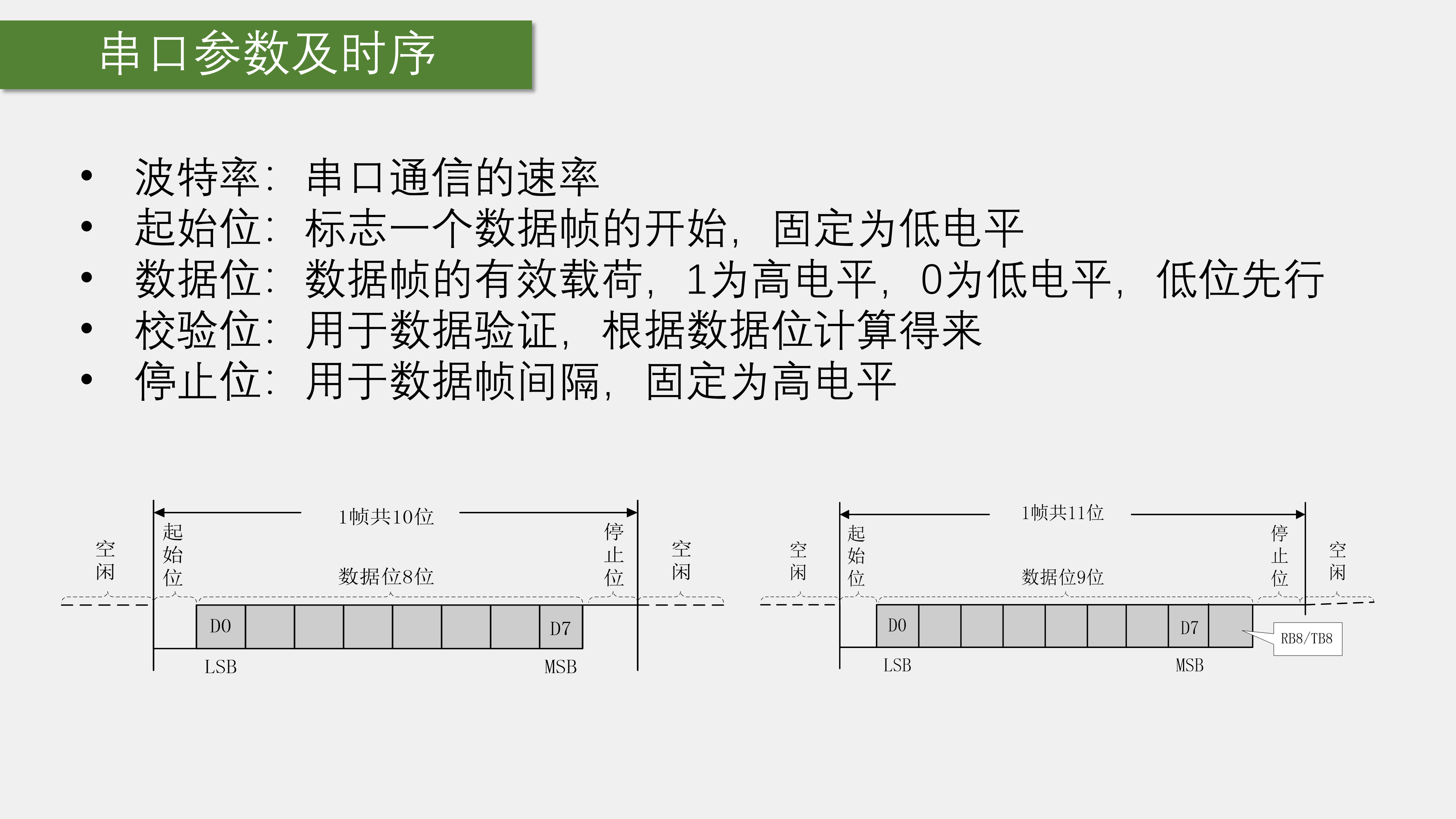 UART 数据帧与时序参数