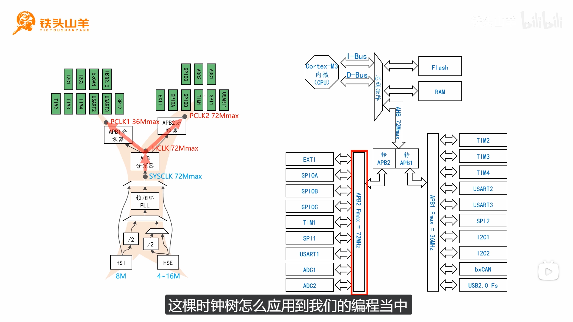 时钟树