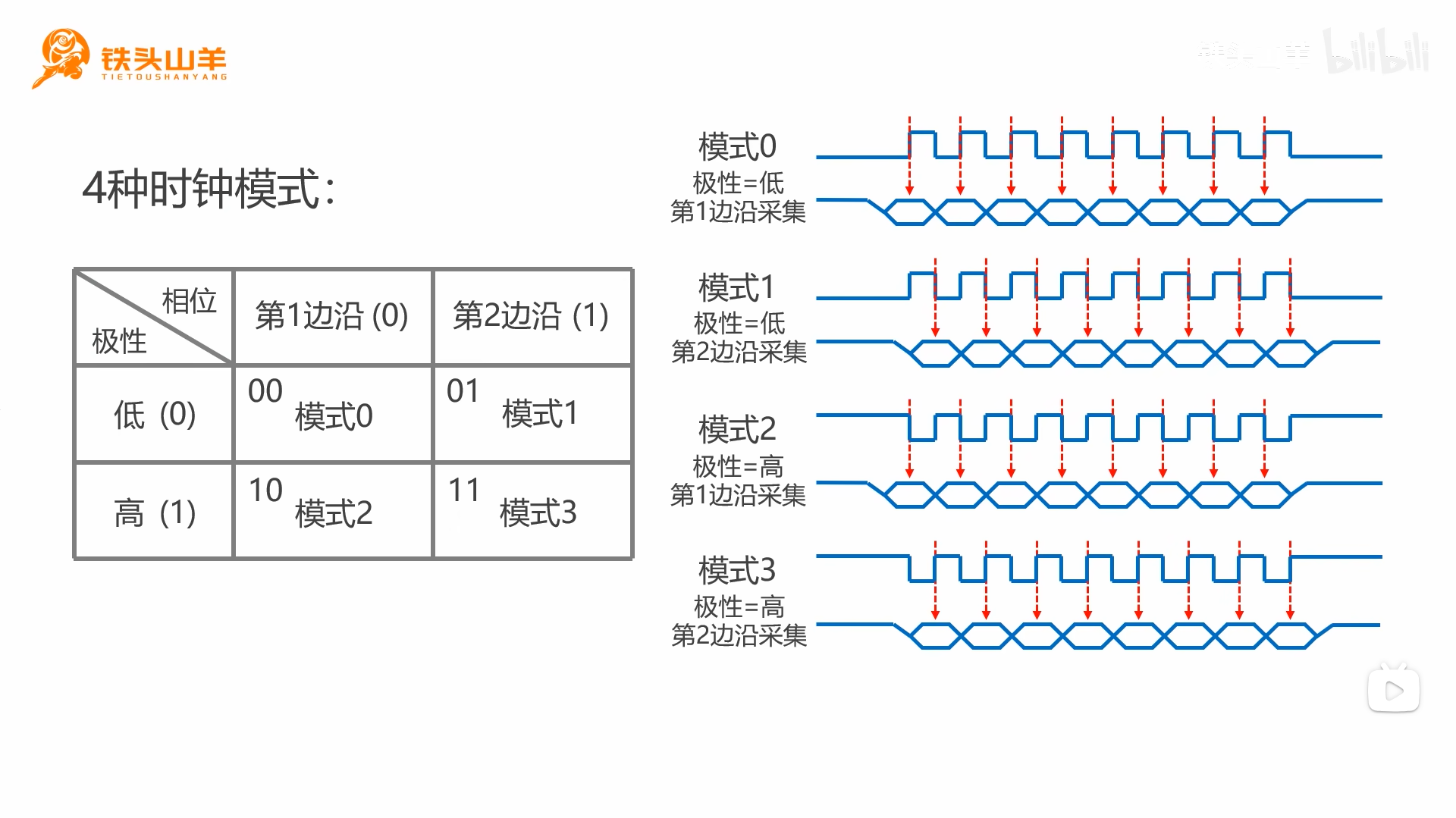 SPI四种模式