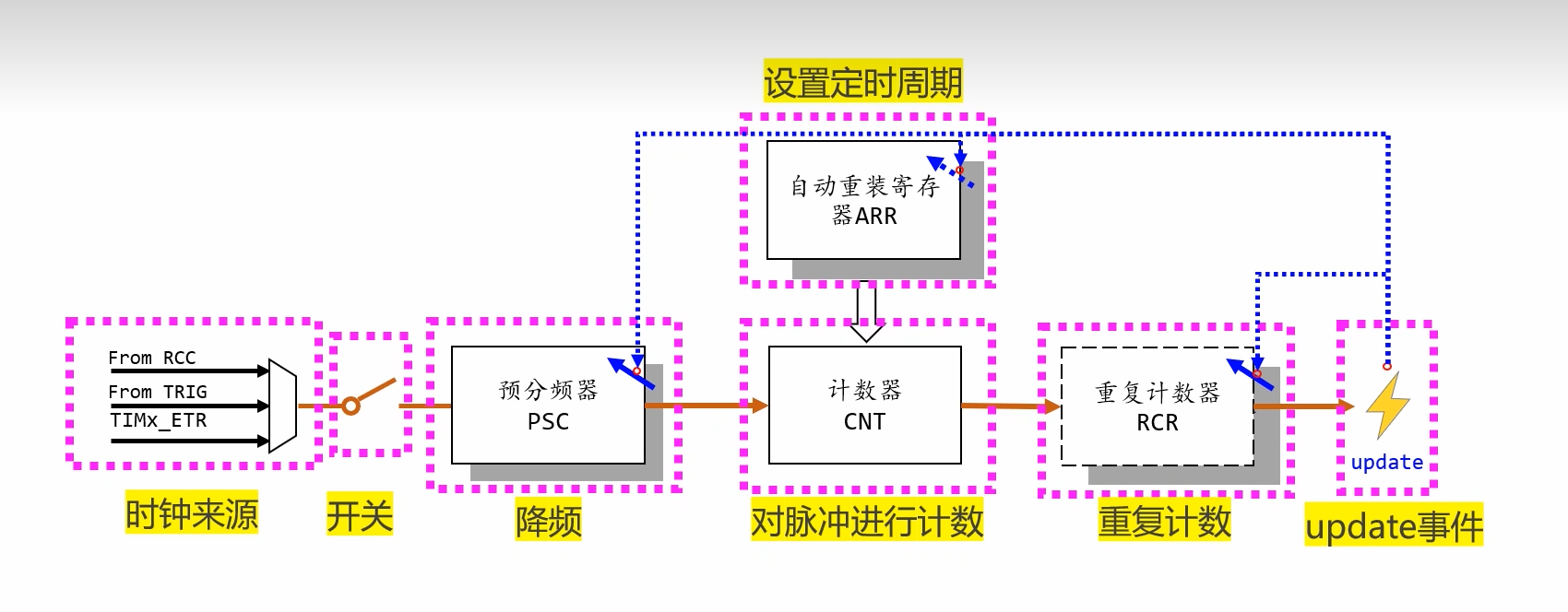 时基单元