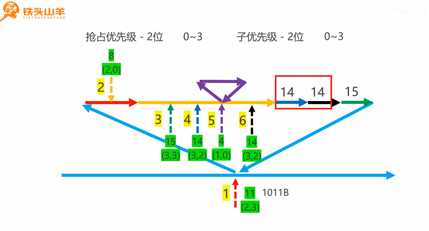 中断排队与嵌套