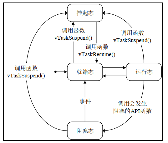 任务状态转换图