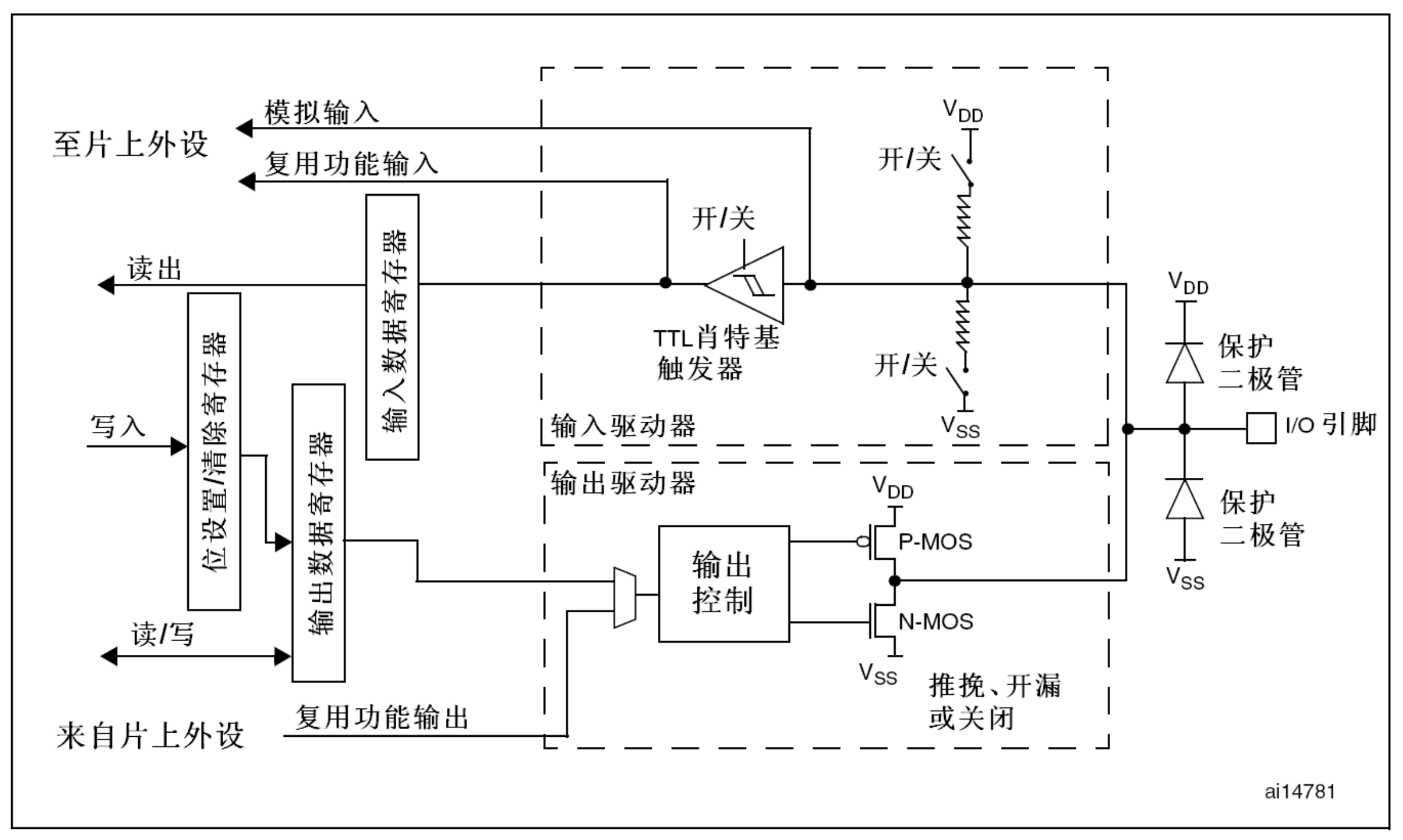GPIO 内部结构图
