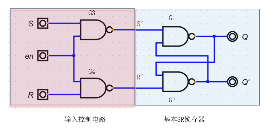 带使能的 SR 锁存器